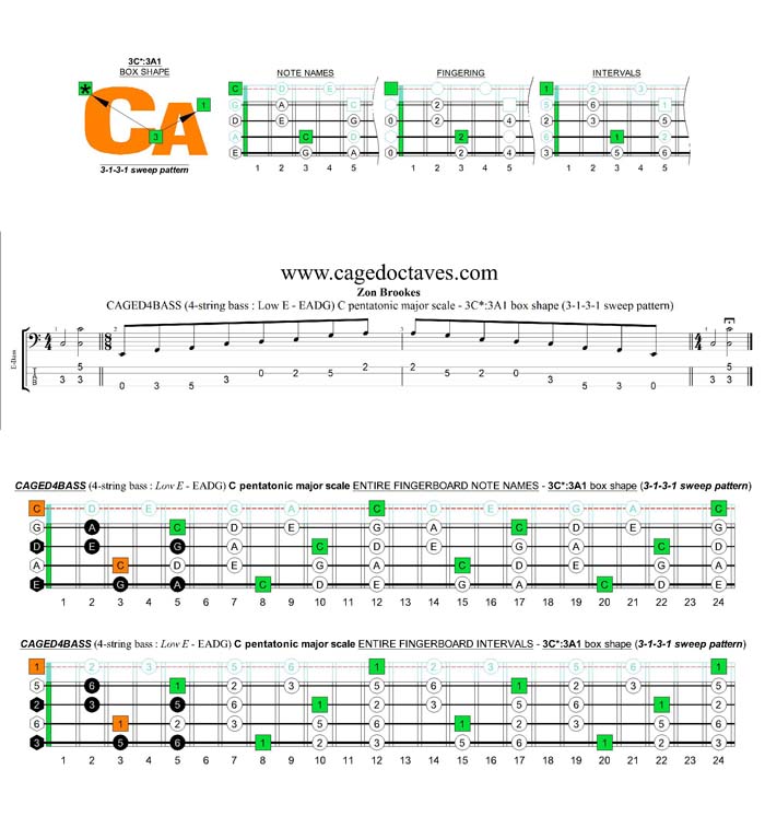 CAGED4BASS A pentatonic minor scale - 3C*:3A1 (3131 sweep pattern) box shape